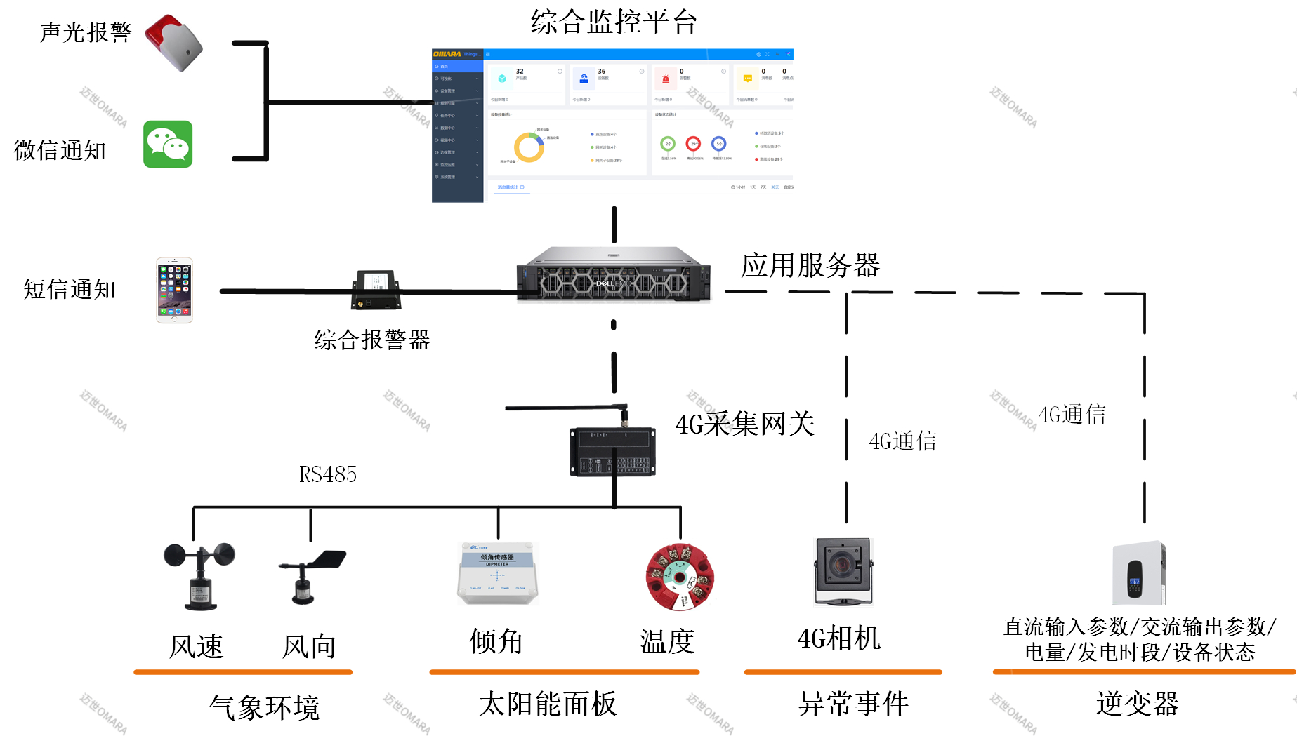 小型光伏發電站物聯網監控解決方案-拓撲圖