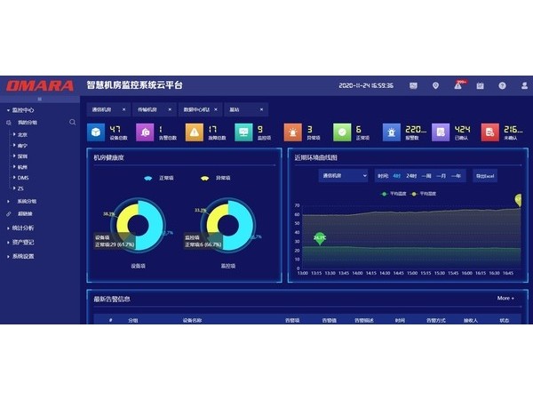 一體化機房綜合運維管理云平臺<可在線體驗>