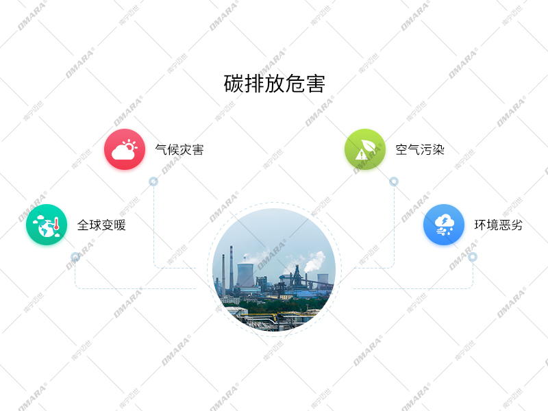 碳排放危害：全球變暖，氣候災(zāi)害，空氣污染，環(huán)境惡劣